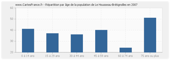 Répartition par âge de la population de Le Housseau-Brétignolles en 2007